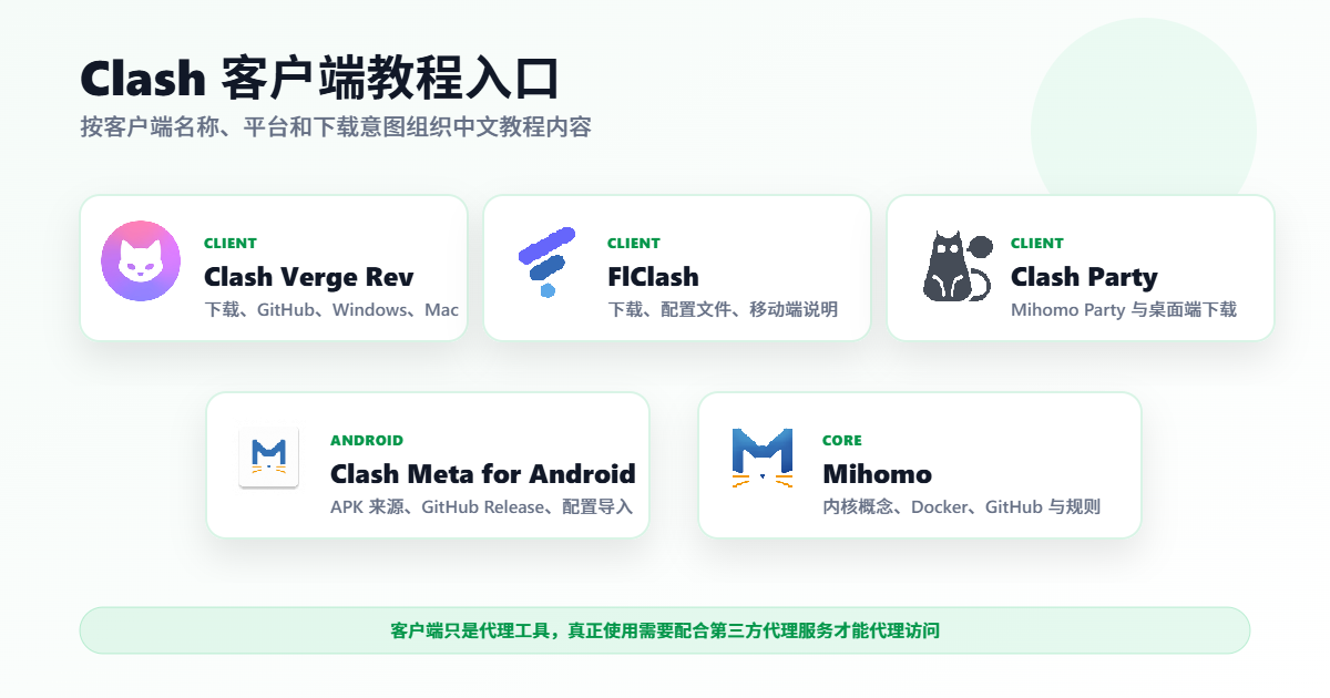 Clash Verge Rev、FlClash、Clash Party、Clash Meta 和 Mihomo 客户端教程入口总览