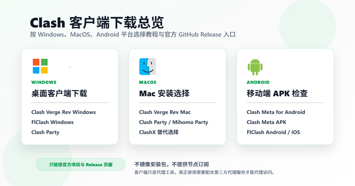 Windows、MacOS、Android 三个平台 Clash 客户端下载入口总览