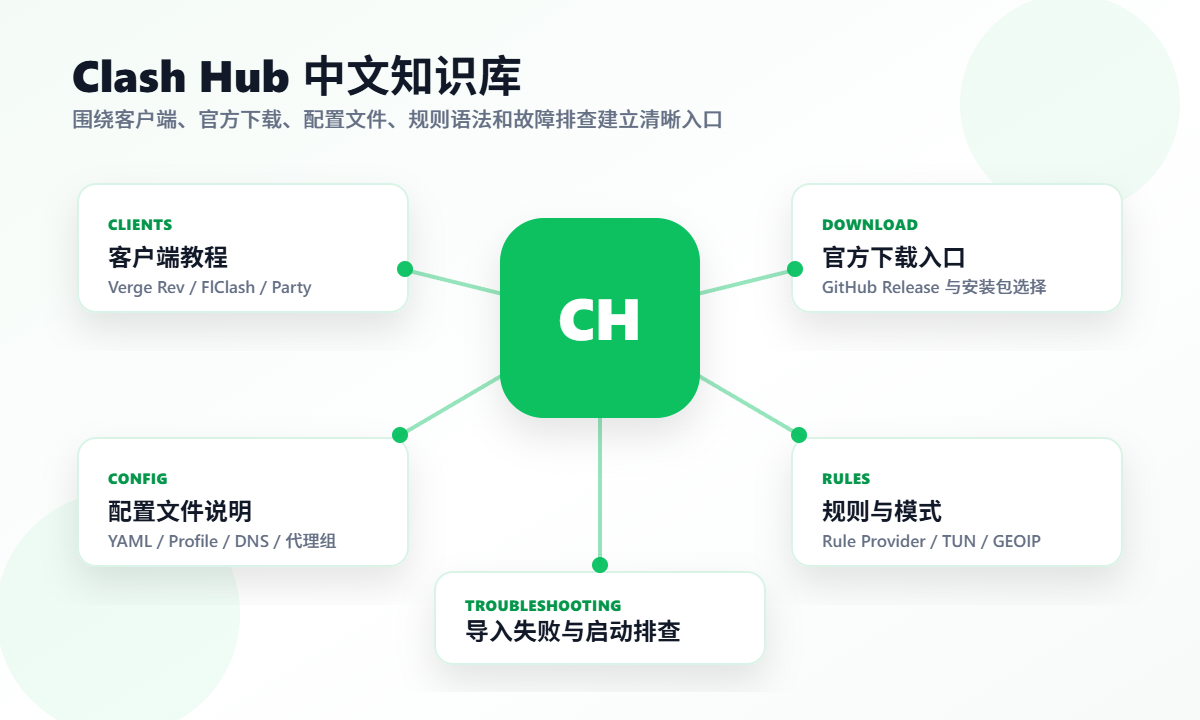Clash Hub 中文教程、官方下载、配置规则和故障排查知识图谱